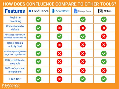 confluence vs office 365